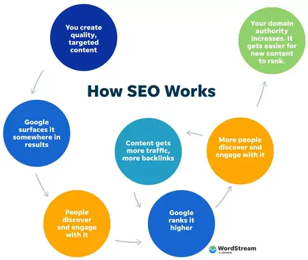 How to Use SEO to Improve Website Ranking