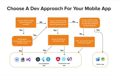 How to Use a Mobile App Development Platform