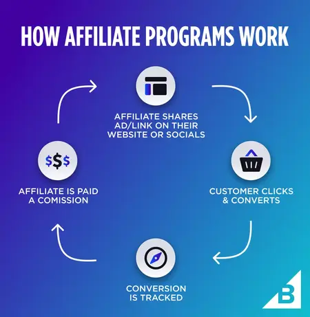 How to Get Started with Affiliate Marketing on YouTube