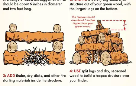 How to Start a Fire in the Wilderness