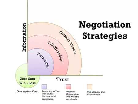 How to Negotiate a Deal