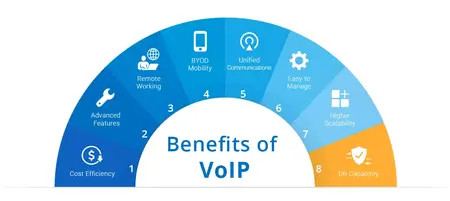 How to Use a VoIP Service