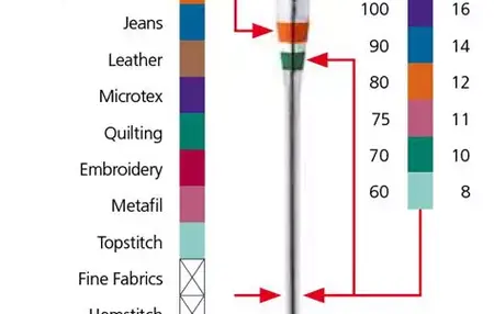 How to Use a Sewing Needle