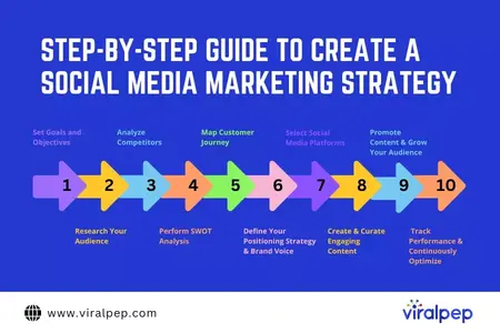 How to Create a Social Media Marketing Strategy