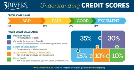 How to Understand Credit Scores