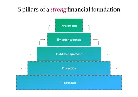 How to Build a Strong Personal Finance Foundation