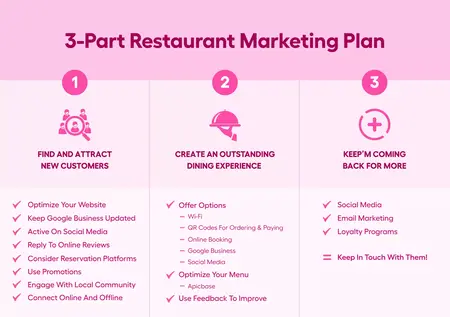 How to Create a Marketing Plan for a Restaurant