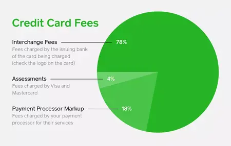 How to Understand Credit Card Fees