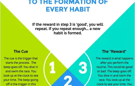 How to Develop New Habits