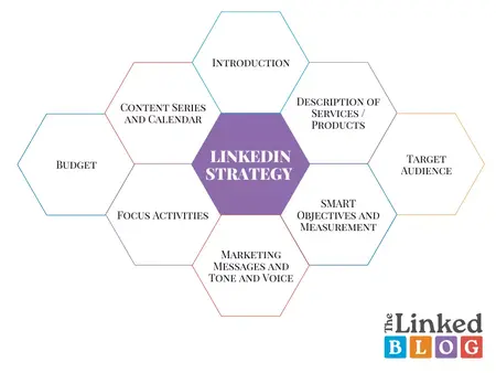 How to Create a LinkedIn Marketing Strategy