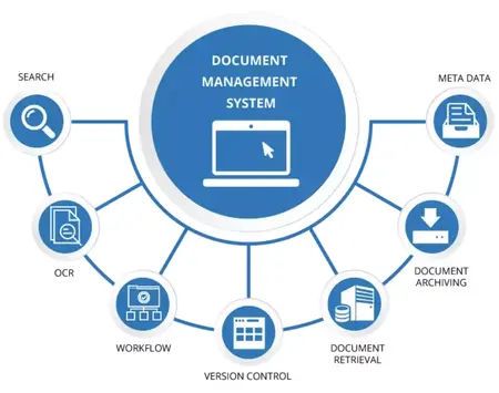How to Use a Document Management System for File Organization