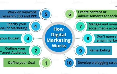 How to Get Started with Digital Marketing