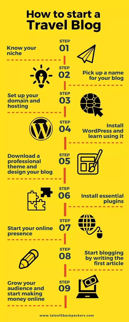 How to Start a Blog for Travel