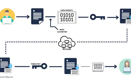 How to Use a Digital Signature