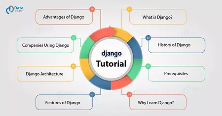 How to Use Django for Web Development