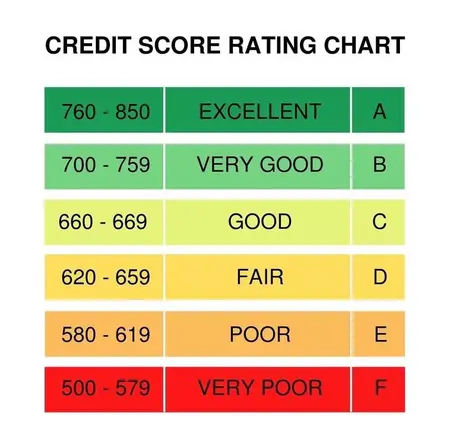How to Understand Your Credit Score