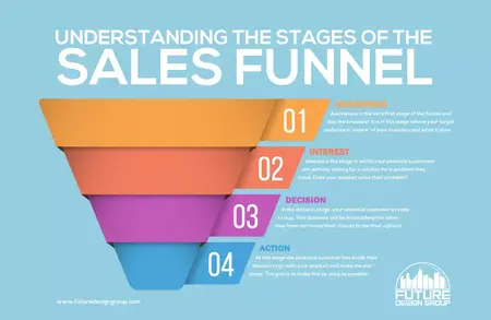 How to Use a Sales Funnel Effectively