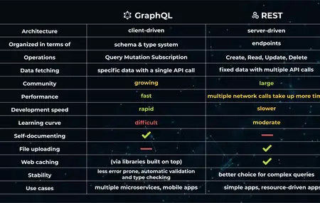 How to Use GraphQL