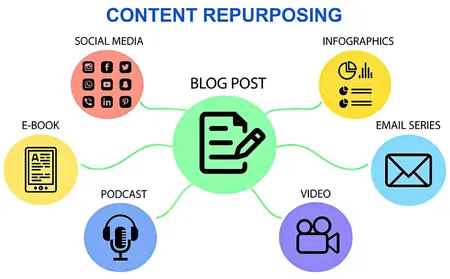 How to Repurpose Content