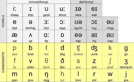 How to Learn Foreign Language Phonetics