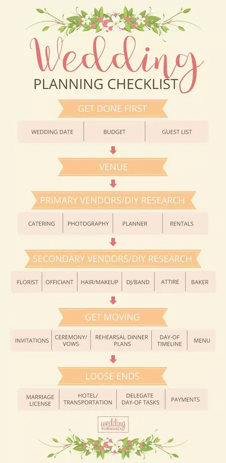 How to Plan a Wedding