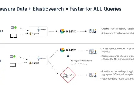 How to Use Elasticsearch