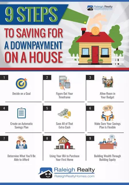 How to Save for a House
