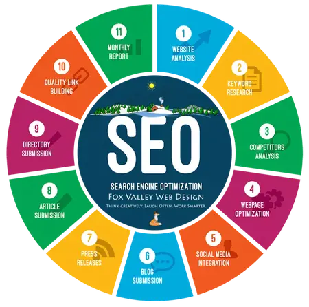How to Use SEO for Your Website