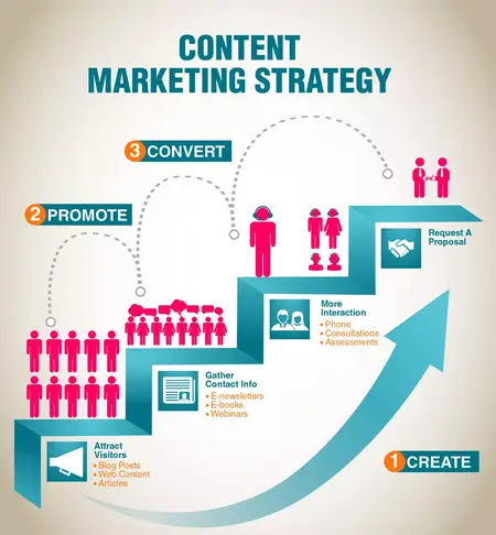 How to Develop a Content Marketing Strategy