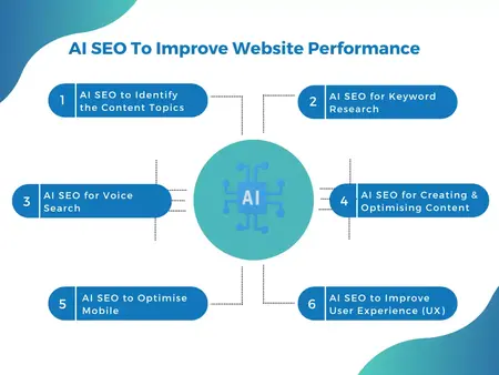 How to use AI tools for SEO content