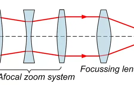 How to Use a Zoom Lens