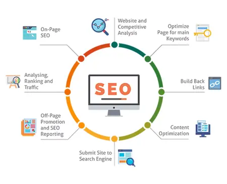 How to Use SEO to Drive Traffic to Your Website