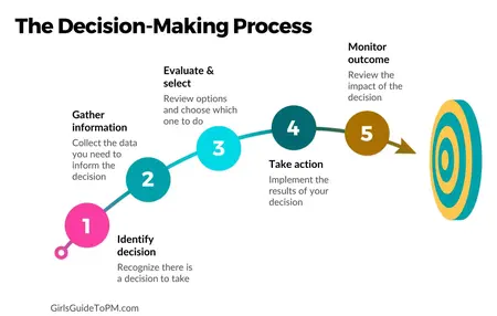 How to Make a Decision