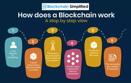 How to Use a Blockchain