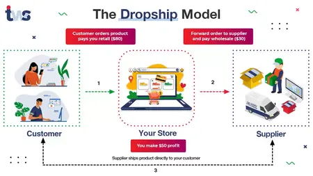 How to Start a Dropshipping Business in the United States