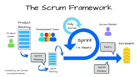 How to Get Started with Scrum
