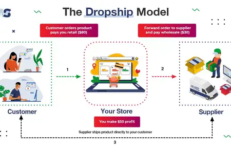 How to Start a Dropshipping Business in the United States