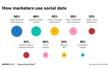 How to Use Data to Improve Your Social Media