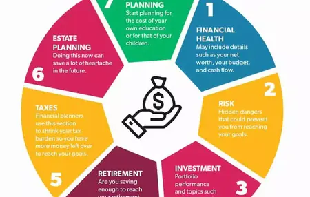 How to Create a Financial Plan