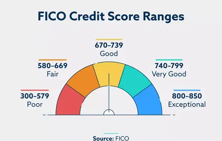 How to Manage Your Credit Score