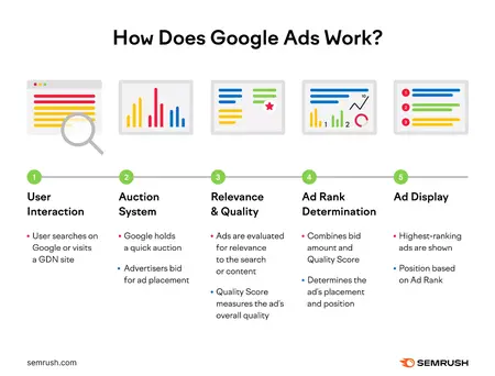 How to Run a Google Ads Campaign
