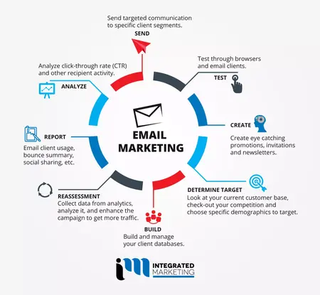 How to Create a Successful Email Marketing Strategy