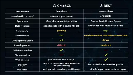 How to Use GraphQL
