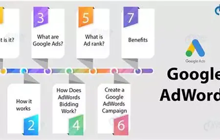 How to Create a Google AdWords Campaign