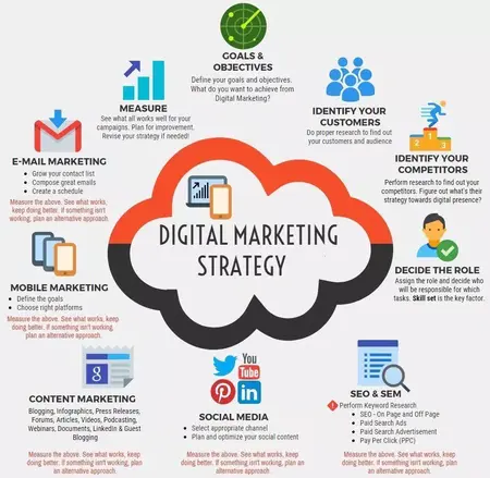 How to Create a Digital Marketing Strategy