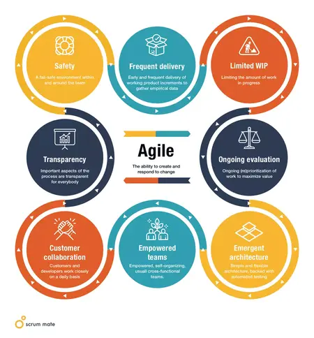 How to Be More Agile