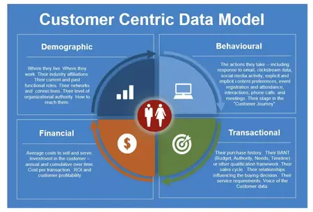 How to Build a Customer-Centric Culture