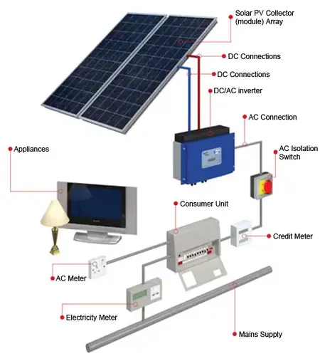 How to Install Home Solar Panel