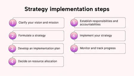 How to Implement a Strategic Plan