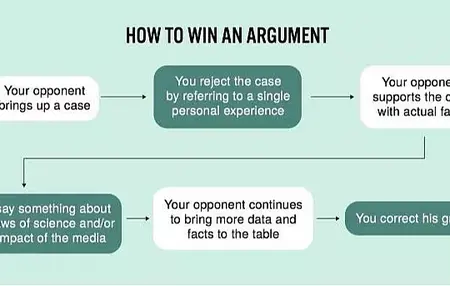 How to Argue Effectively